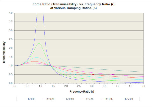 Good Transmissibility Range